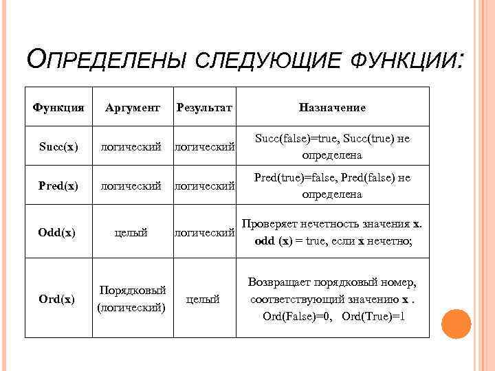 ОПРЕДЕЛЕНЫ СЛЕДУЮЩИЕ ФУНКЦИИ: Функция Succ(x) Pred(x) Odd(x) Ord(x) Аргумент Результат Назначение логический Succ(false)=true, Succ(true)