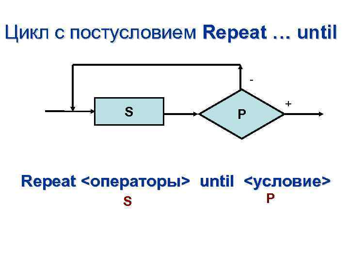 Цикл с постусловием Repeat … until - S + P Repeat <операторы> until <условие>
