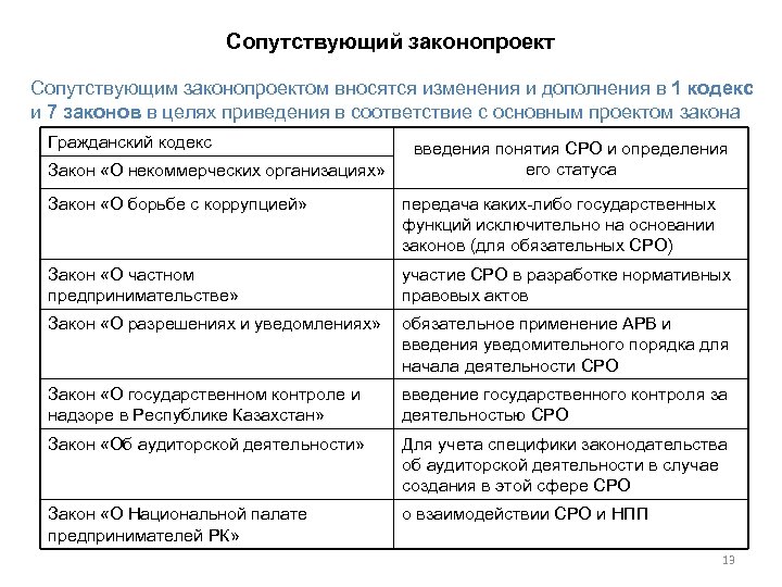 Сопутствующий законопроект Сопутствующим законопроектом вносятся изменения и дополнения в 1 кодекс и 7 законов