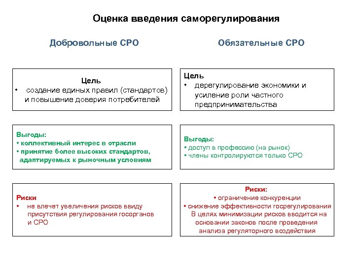 Оценка введения саморегулирования Добровольные СРО Обязательные СРО Цель • создание единых правил (стандартов) и