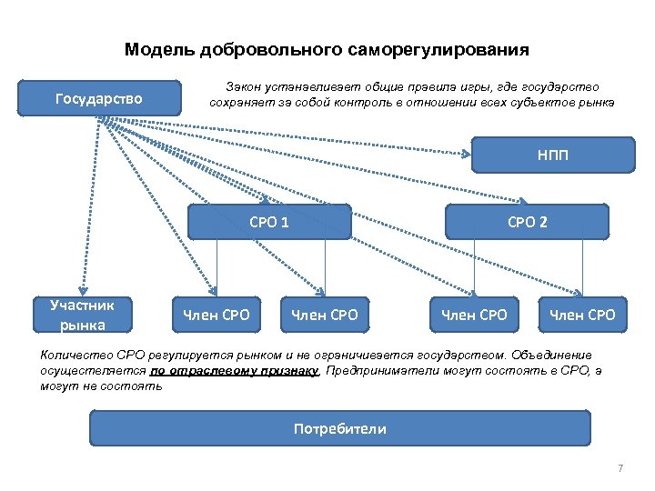 Модель добровольного саморегулирования Государство Закон устанавливает общие правила игры, где государство сохраняет за собой