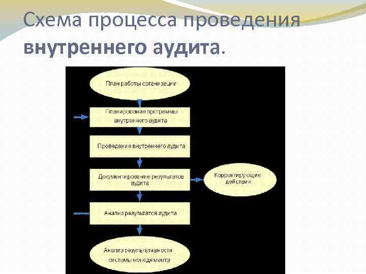 Схема процесса проведения внутреннего аудита. 