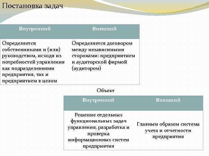 Постановка задач Внутренний Внешний Определяется собственниками и (или) руководством, исходя из потребностей управления как