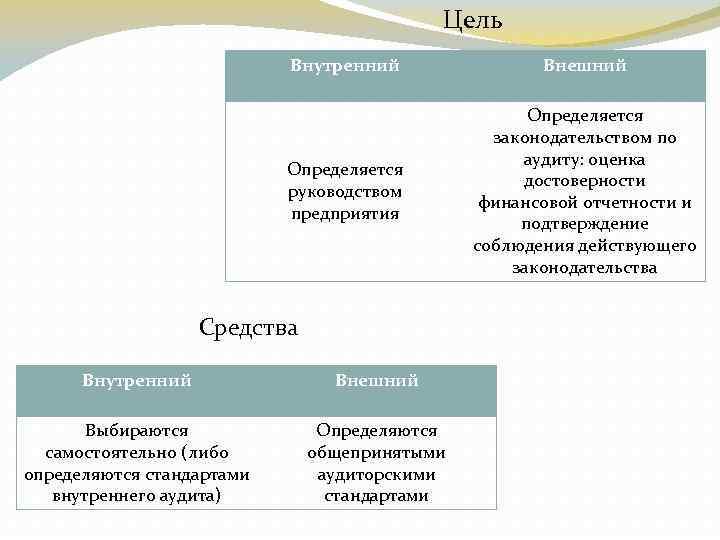 Цель Внутренний Внешний Определяется руководством предприятия Определяется законодательством по аудиту: оценка достоверности финансовой отчетности