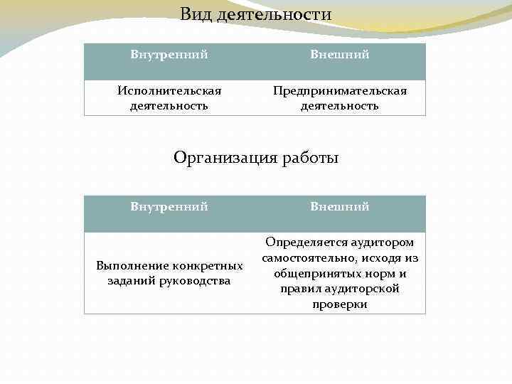 Вид деятельности Внутренний Внешний Исполнительская деятельность Предпринимательская деятельность Организация работы Внутренний Внешний Выполнение конкретных