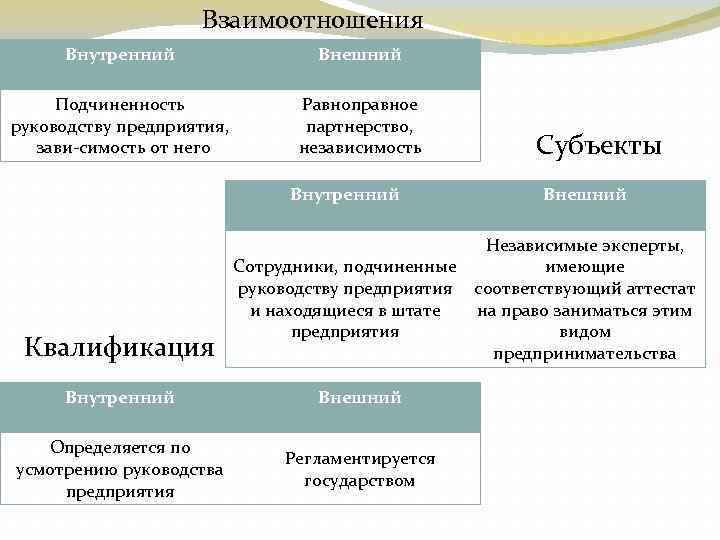 Внутреннее взаимодействие. Отношения внутри организации виды. Типы отношений внутри организации. Виды партнерства внешние. Взаимодействие внутренних и внешних аудиторов.