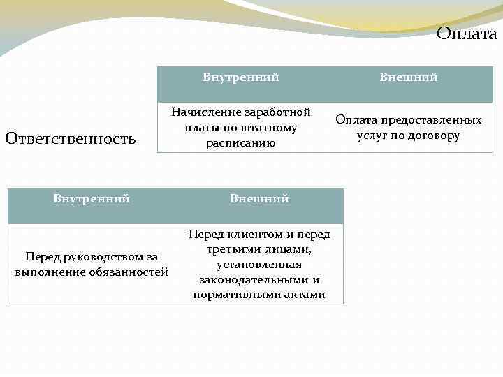 Оплата Внутренний Ответственность Внешний Начисление заработной платы по штатному расписанию Оплата предоставленных услуг по