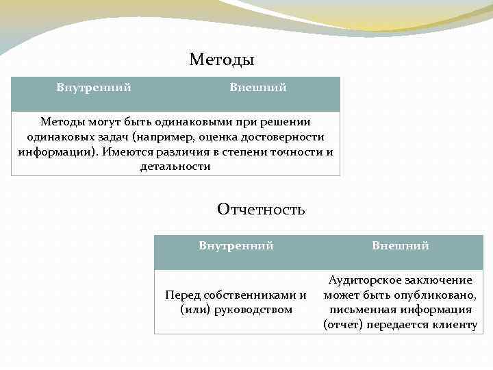 Методы Внутренний Внешний Методы могут быть одинаковыми при решении одинаковых задач (например, оценка достоверности