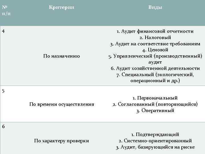 № п/п Критерии Виды По назначению 1. Аудит финансовой отчетности 2. Налоговый 3. Аудит