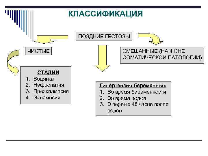 КЛАССИФИКАЦИЯ ПОЗДНИЕ ГЕСТОЗЫ ЧИСТЫЕ 1. 2. 3. 4. СТАДИИ Водянка Нефропатия Преэклампсия Эклампсия СМЕШАННЫЕ