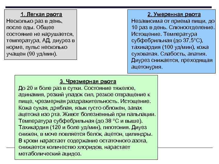 1. Легкая рвота Несколько раз в день, после еды. Общее состояние не нарушается, температура,