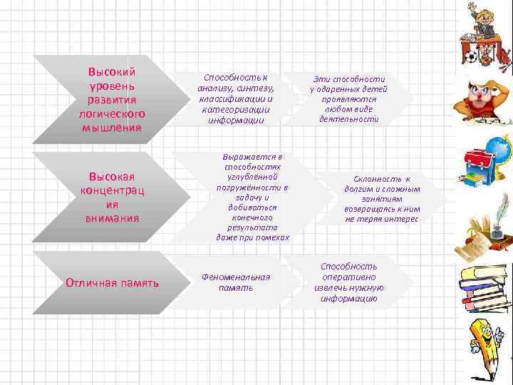 Высокий уровень развития логического мышления Высокая концентрац ия внимания Отличная память Способность к анализу,