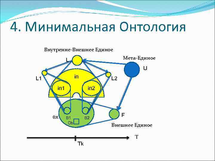 4. Минимальная Онтология Внутренне-Внешнее Единое Мета-Единое L U in L 1 in 1 ex