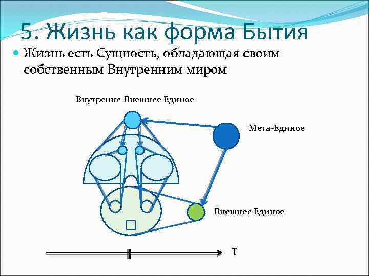 5. Жизнь как форма Бытия Жизнь есть Сущность, обладающая своим собственным Внутренним миром Внутренне-Внешнее