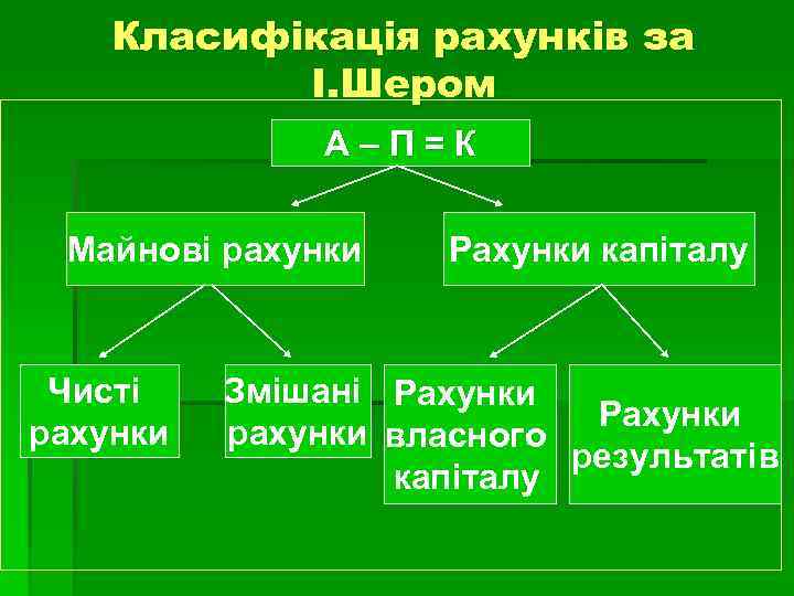 Класифікація рахунків за І. Шером А–П=К Майнові рахунки Чисті рахунки Рахунки капіталу Змішані Рахунки