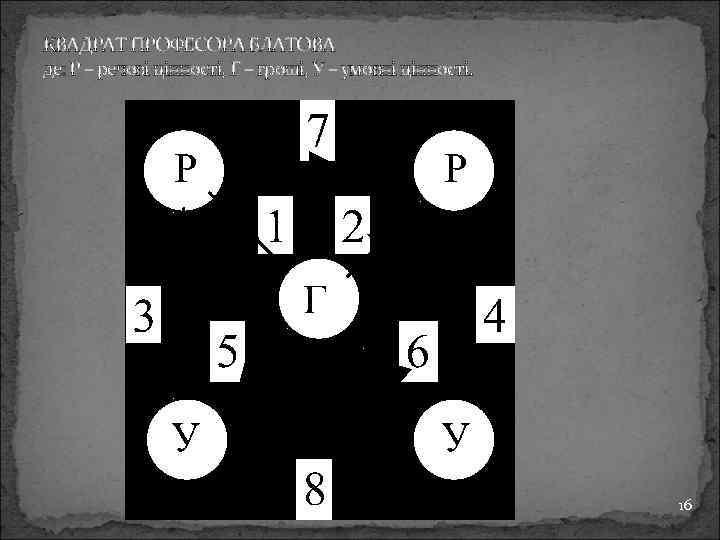 КВАДРАТ ПРОФЕСОРА БЛАТОВА де: Р – речові цінності, Г – гроші, У – умовні