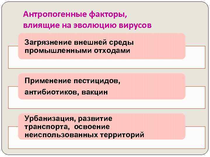 Антропогенные факторы, влиящие на эволюцию вирусов Загрязнение внешней среды промышленными отходами Применение пестицидов, антибиотиков,