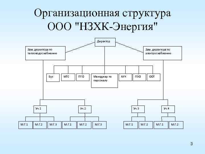 Структура энергии