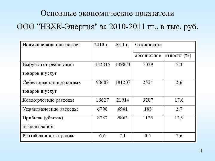 Основные экономические показатели ООО "НЗХК-Энергия" за 2010 -2011 гг. , в тыс. руб. 4