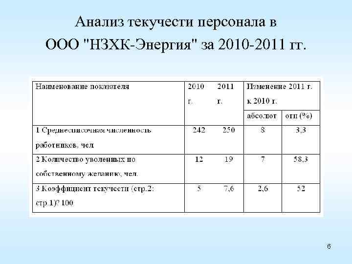 Анализ текучести персонала в ООО "НЗХК-Энергия" за 2010 -2011 гг. 6 