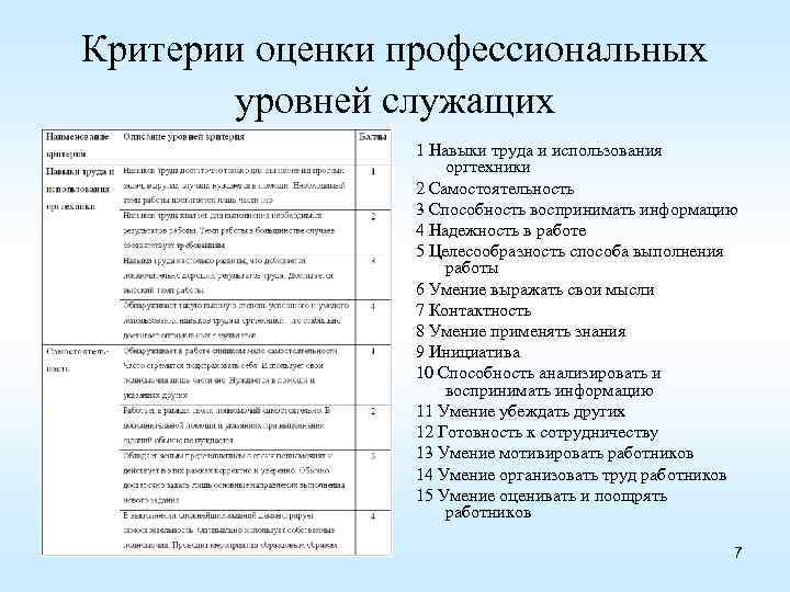 Критерии оценки профессиональных уровней служащих 1 Навыки труда и использования оргтехники 2 Самостоятельность 3