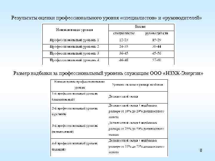 Результаты оценки профессионального уровня «специалистов» и «руководителей» Размер надбавки за профессиональный уровень служащим ООО