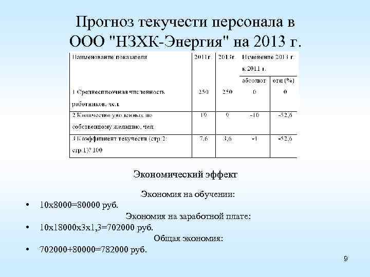 Прогноз текучести персонала в ООО "НЗХК-Энергия" на 2013 г. Экономический эффект Экономия на обучении: