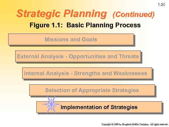 1 -20 Strategic Planning (Continued) Figure 1. 1: Basic Planning Process Missions and Goals