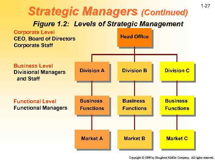 Strategic Managers (Continued) 1 -27 Figure 1. 2: Levels of Strategic Management Corporate Level