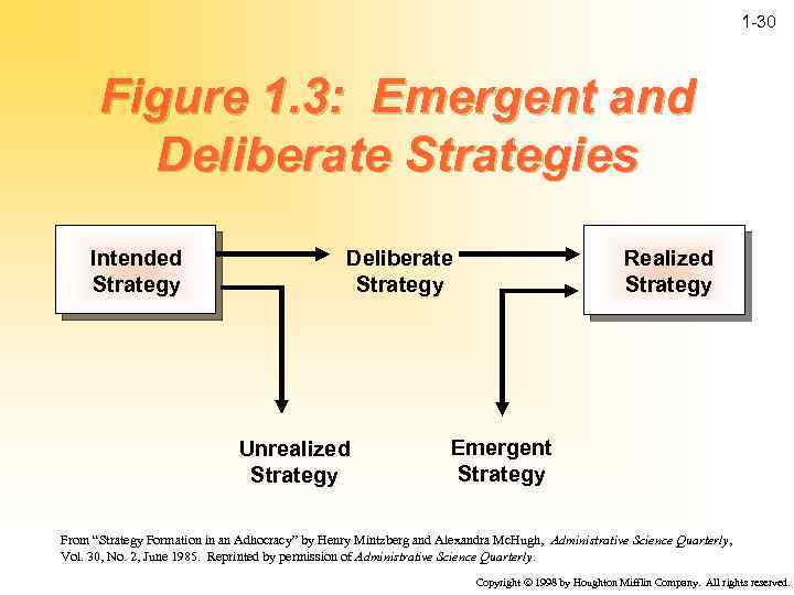 1 -30 Figure 1. 3: Emergent and Deliberate Strategies Intended Strategy Deliberate Strategy Unrealized