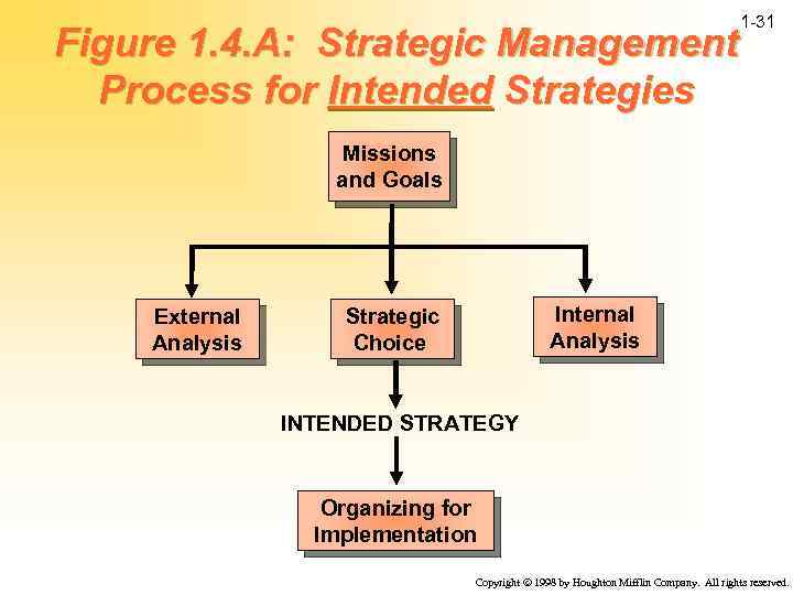 1 -31 Figure 1. 4. A: Strategic Management Process for Intended Strategies Missions and