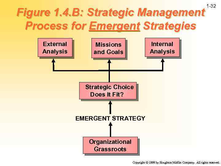 Figure 1. 4. B: Strategic Management Process for Emergent Strategies External Analysis 1 -32