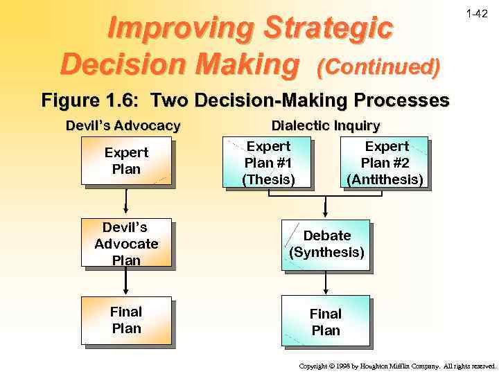 Improving Strategic Decision Making (Continued) 1 -42 Figure 1. 6: Two Decision-Making Processes Devil’s