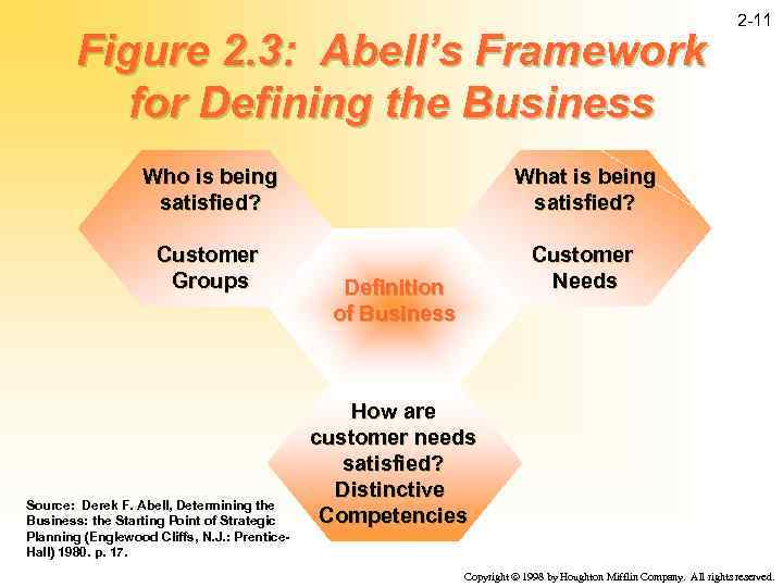 Figure 2. 3: Abell’s Framework for Defining the Business Who is being satisfied? What