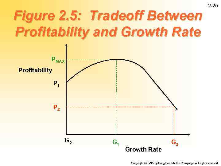 Figure 2. 5: Tradeoff Between Profitability and Growth Rate 2 -20 PMAX Profitability P