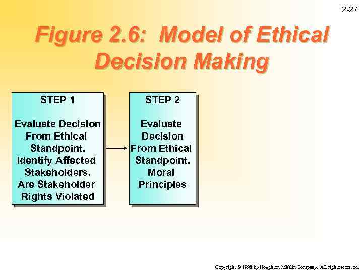 2 -27 Figure 2. 6: Model of Ethical Decision Making STEP 1 STEP 2