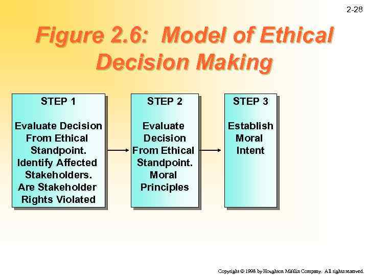 2 -28 Figure 2. 6: Model of Ethical Decision Making STEP 1 STEP 2