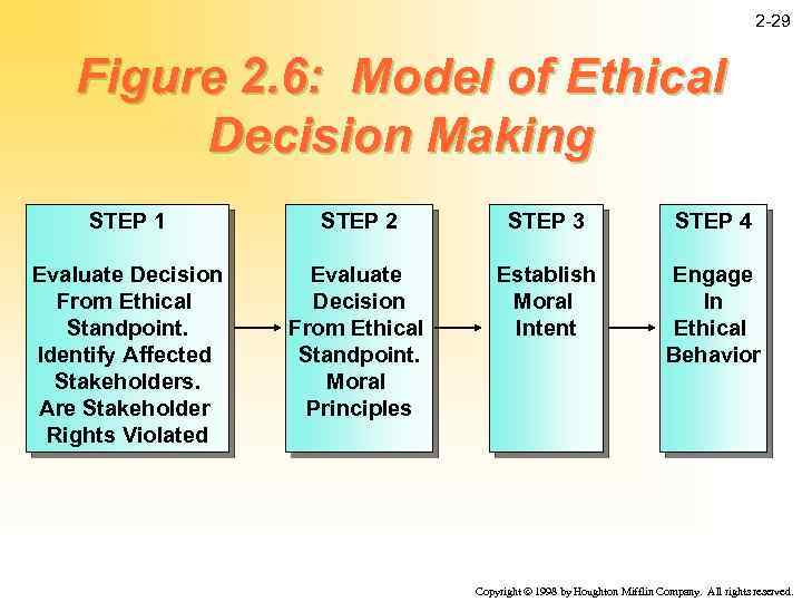 2 -29 Figure 2. 6: Model of Ethical Decision Making STEP 1 STEP 2