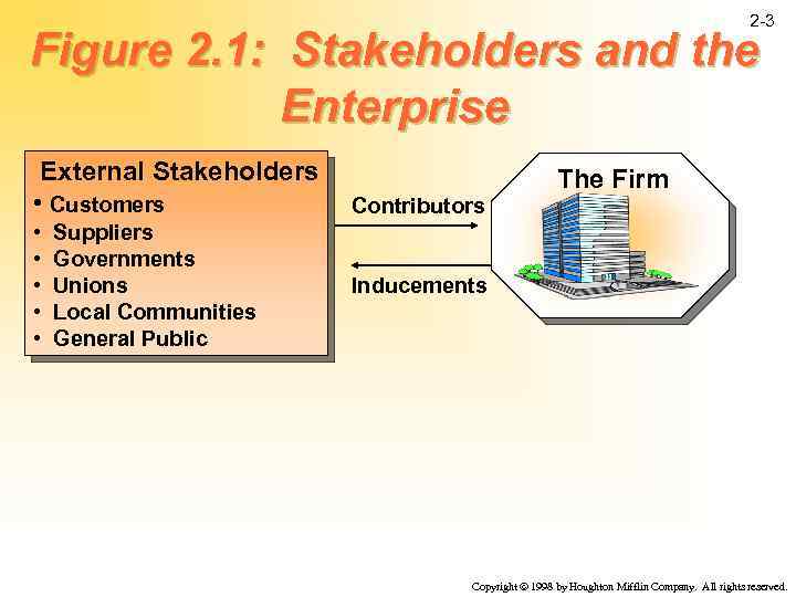 2 -3 Figure 2. 1: Stakeholders and the Enterprise External Stakeholders • Customers •