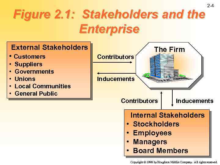 Figure 2. 1: Stakeholders and the Enterprise External Stakeholders • Customers • • •