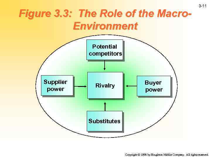 Figure 3. 3: The Role of the Macro. Environment 3 -11 Potential competitors Supplier