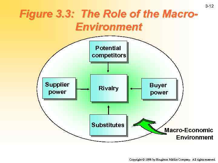 Figure 3. 3: The Role of the Macro. Environment 3 -12 Potential competitors Supplier