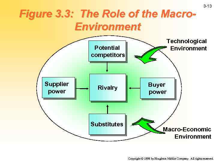 Figure 3. 3: The Role of the Macro. Environment Technological Environment Potential competitors Supplier