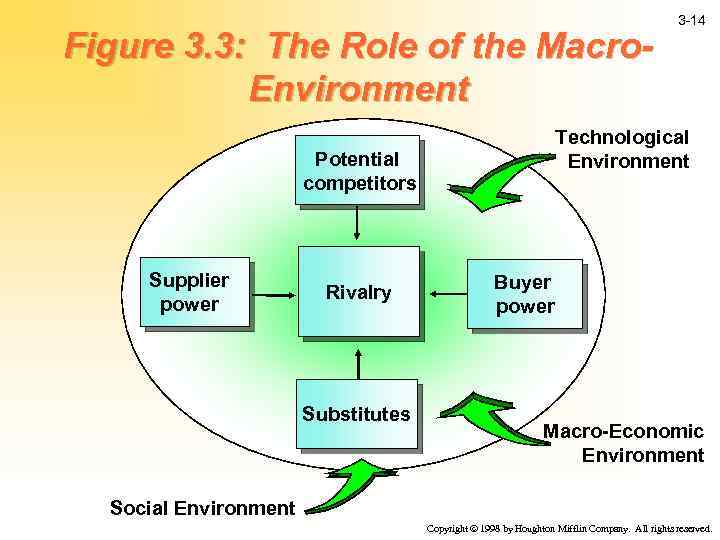 Figure 3. 3: The Role of the Macro. Environment Technological Environment Potential competitors Supplier