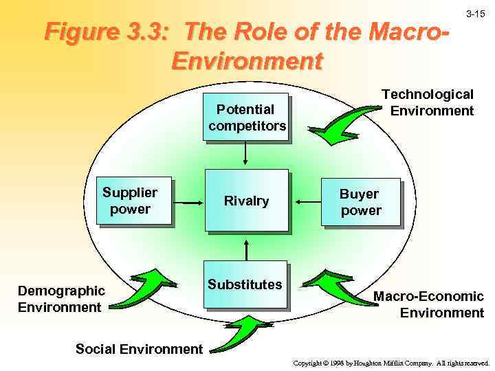 Figure 3. 3: The Role of the Macro. Environment Technological Environment Potential competitors Supplier