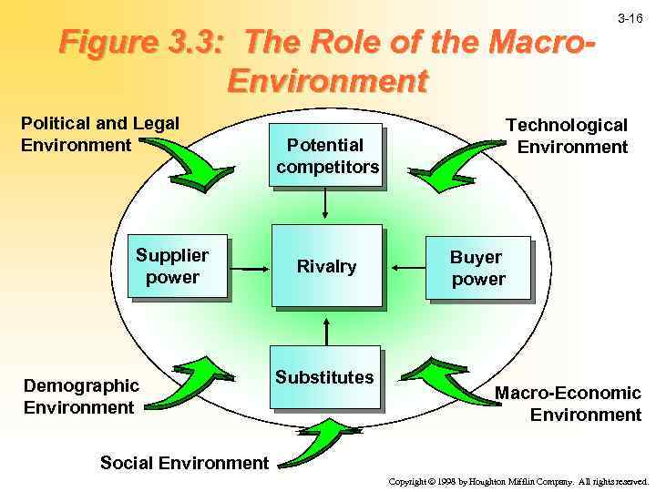 Figure 3. 3: The Role of the Macro. Environment Political and Legal Environment Supplier