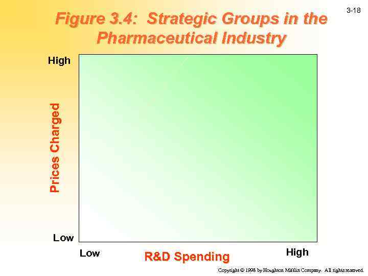 Figure 3. 4: Strategic Groups in the Pharmaceutical Industry 3 -18 Prices Charged High