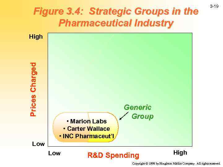 Figure 3. 4: Strategic Groups in the Pharmaceutical Industry 3 -19 Prices Charged High