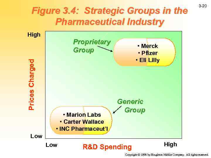 Figure 3. 4: Strategic Groups in the Pharmaceutical Industry High Prices Charged Proprietary Group