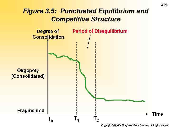 3 -23 Figure 3. 5: Punctuated Equilibrium and Competitive Structure Degree of Consolidation Period